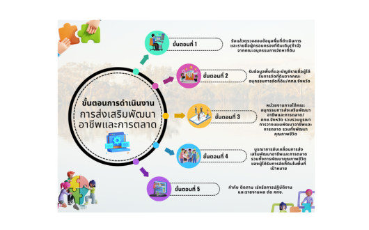 ขั้นตอนการดำเนินงานส่งเสริมพัฒนาอาชัพและการตลาด (คทช)